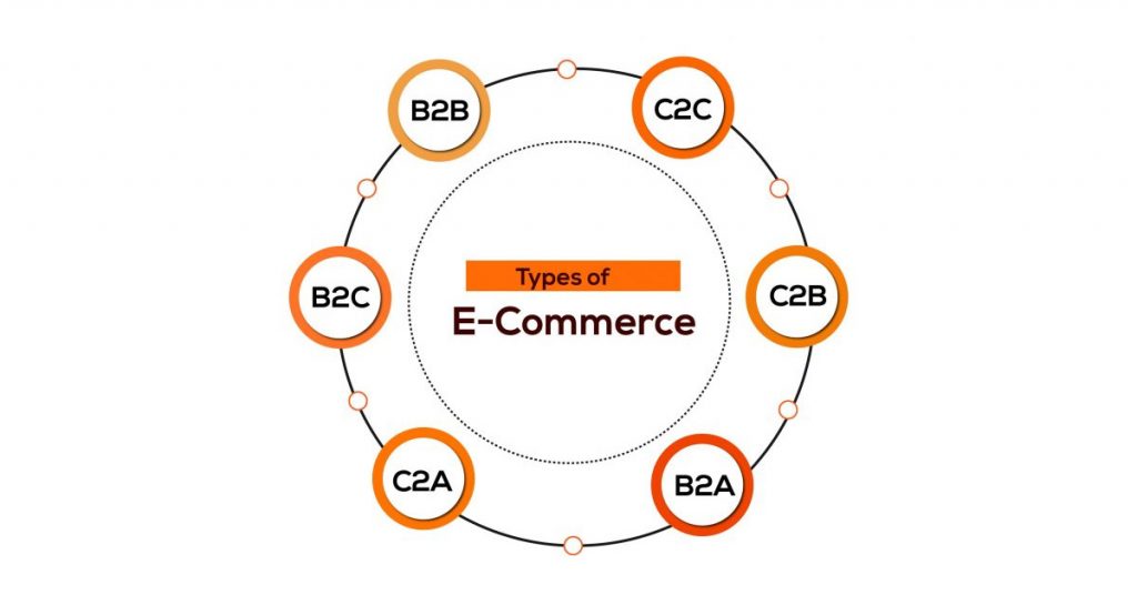 Types of E-Commerce