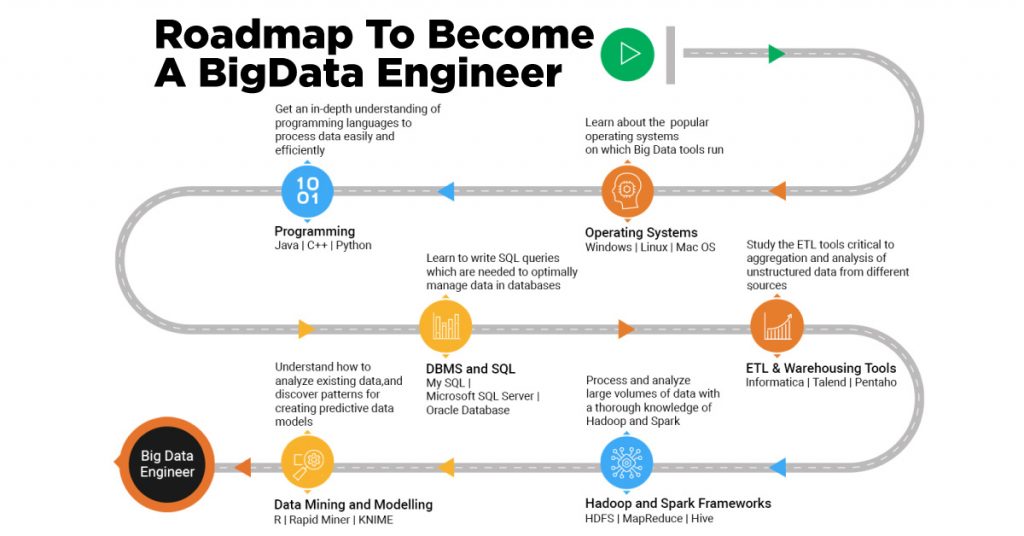 Roadmap to become a Big Data Engineer