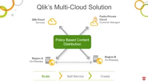 Qlik’s Multi-Cloud Solution