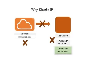 What is Elastic IP address