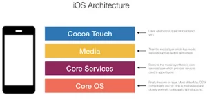 iOS Architecture 