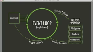 Event loop in Node.JS