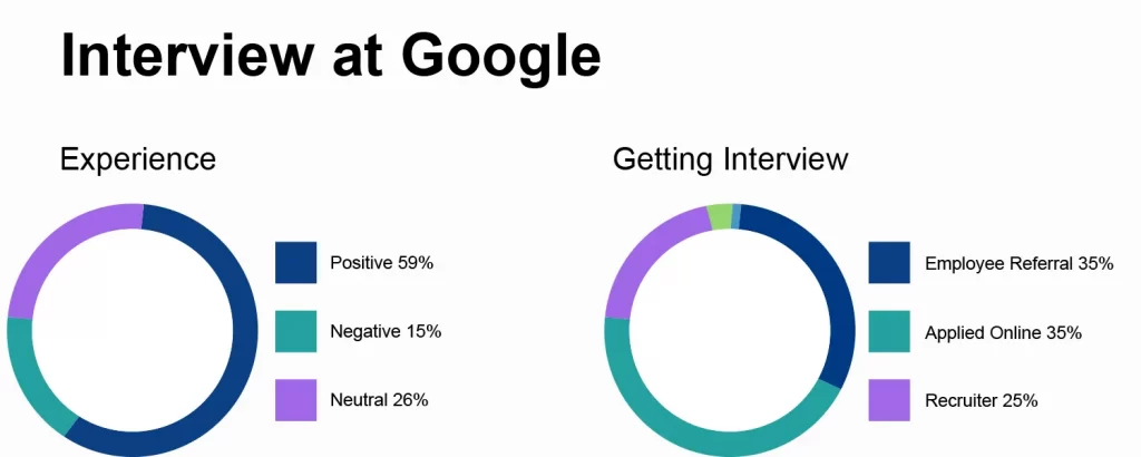 Interview at Google Statistics