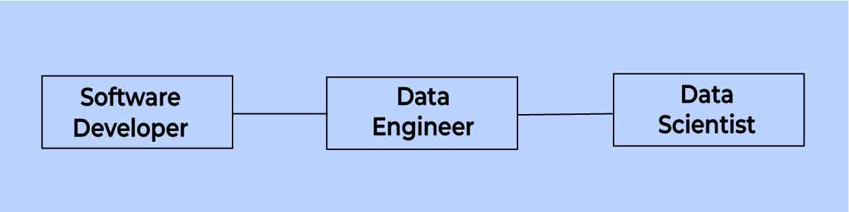 Road map to Data Engineering Preparation Strategies
