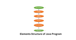 Structure of Java Program